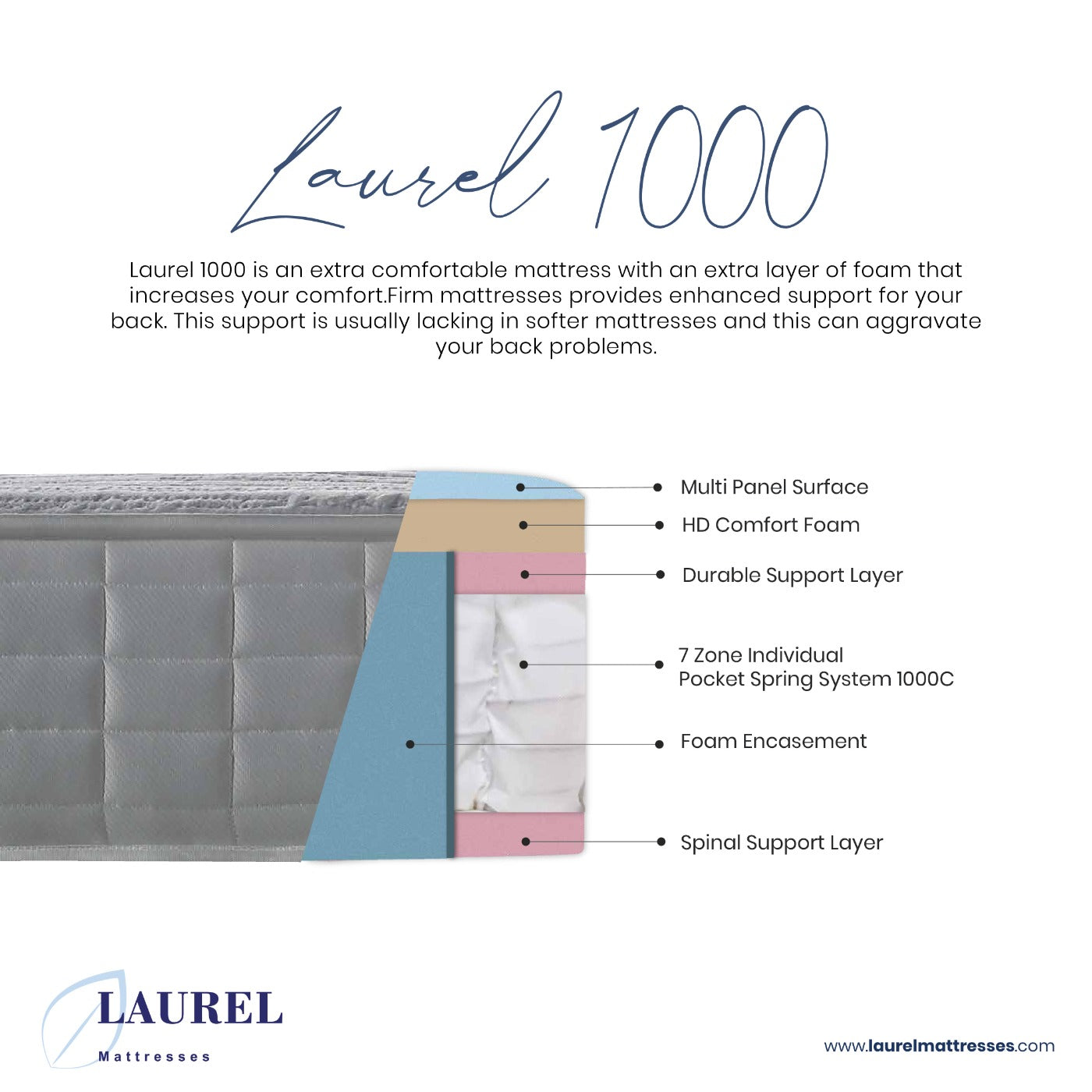 Laurel foam encapsulated 7 zone posture medic mattress